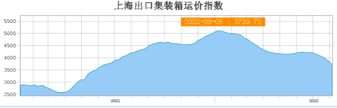 港口仍在拥堵！运价下滑，何时才能恢复？